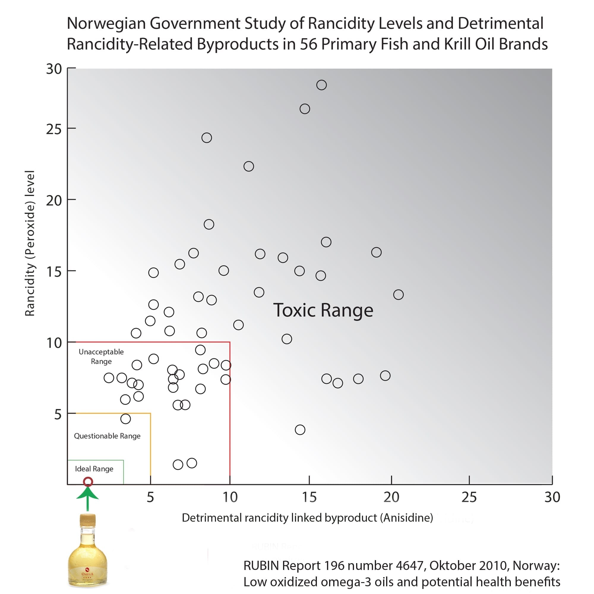 Norwegian study on fish oil supplements