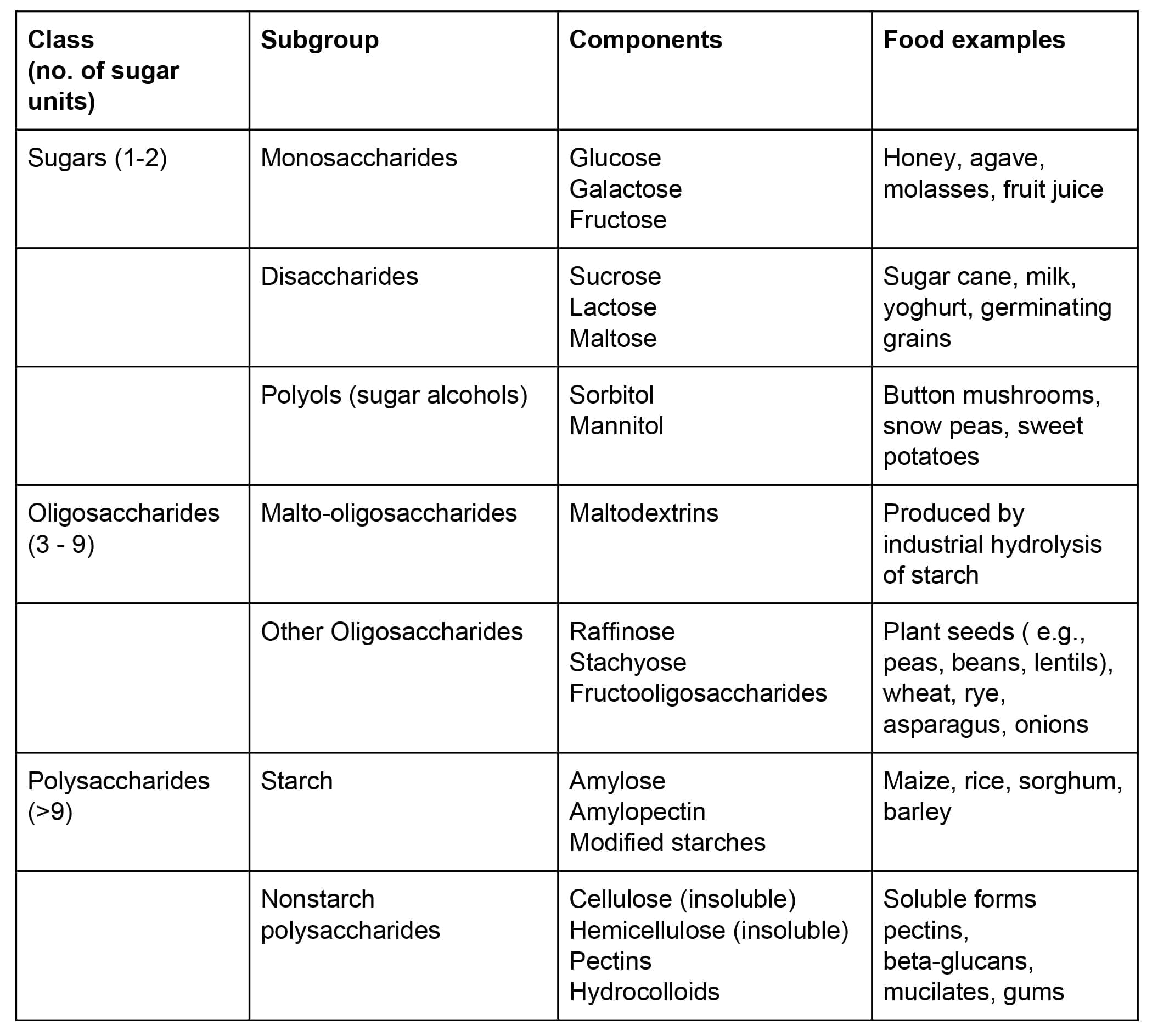 How Carbohydrates Are Classified