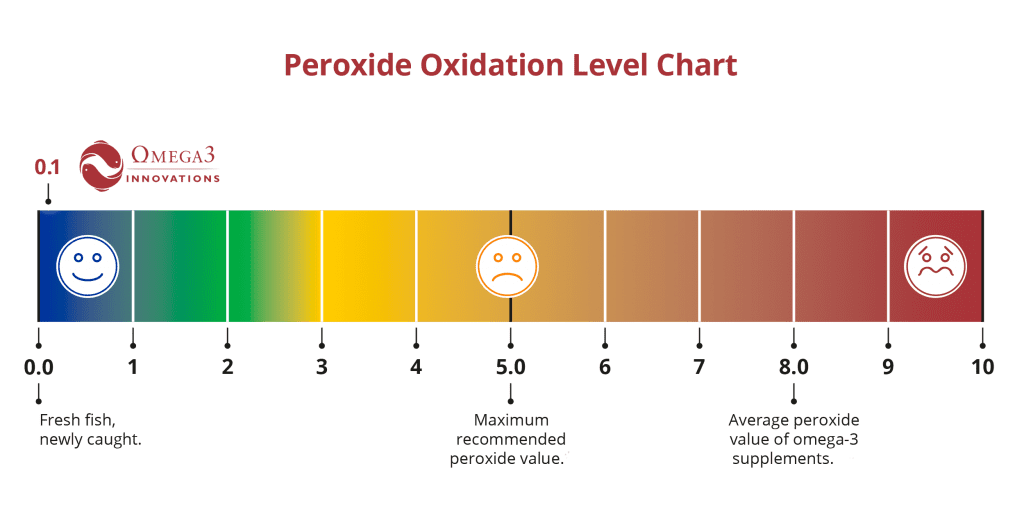 peroxide oxidation level chart omega 3 fish oil liquid