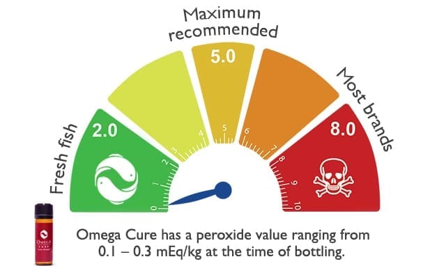 How to tell if fish oil is rancid