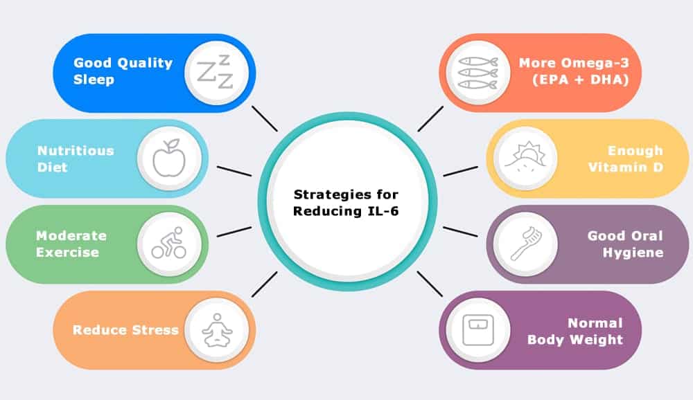 Strategies for Reducing Interleukin-6 Levels