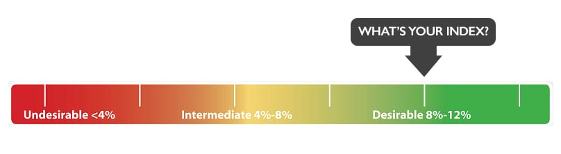 Omega-3 index scale