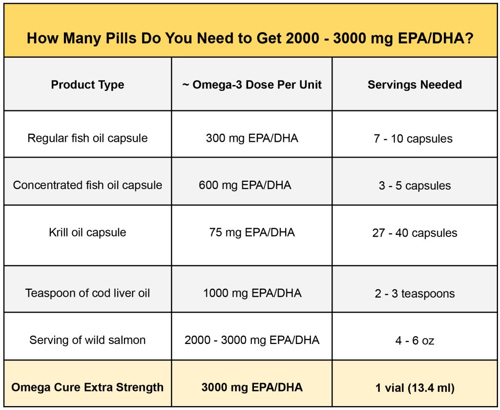 omega-3 fertility dosage